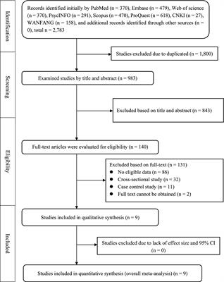 Assessment of the relationship between living alone and suicidal behaviors based on prospective studies: a systematic review and meta-analysis